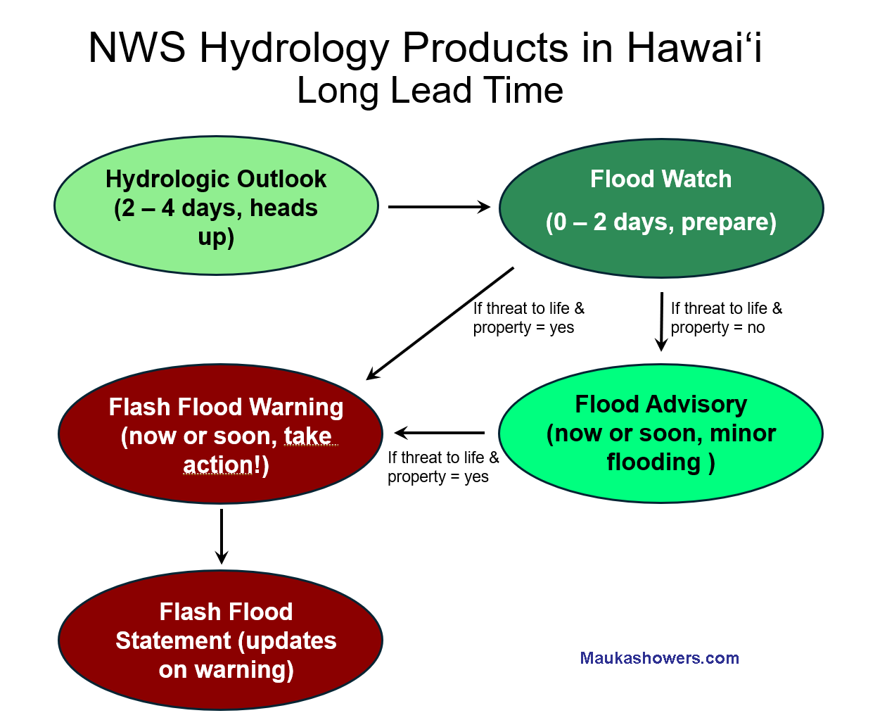 Flash Floods in Hawaiʻi – NWS Product Overview