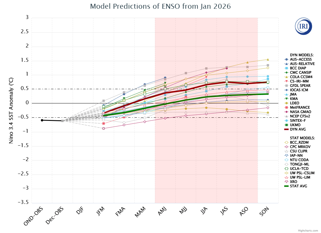 Loop of ENSO Nino 3.4 forecasts from January to March 2026.