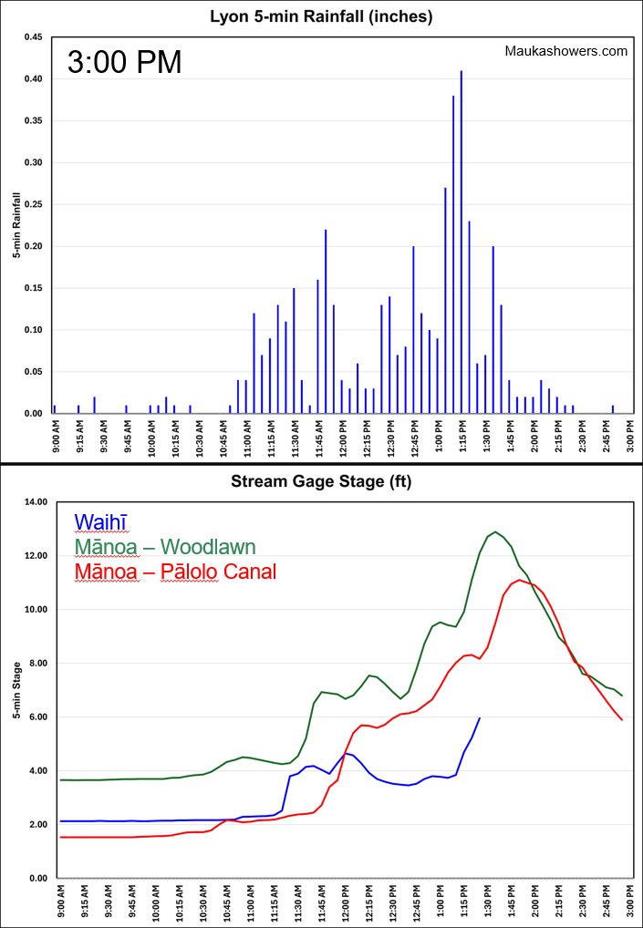 Plot of 5-minute rainfall at Lyon and 5-minute stream stage data from Waihi Stream, Manoa Stream, and the Manoa-Palolo Canal at 3 PM HST on March 23, 2026.